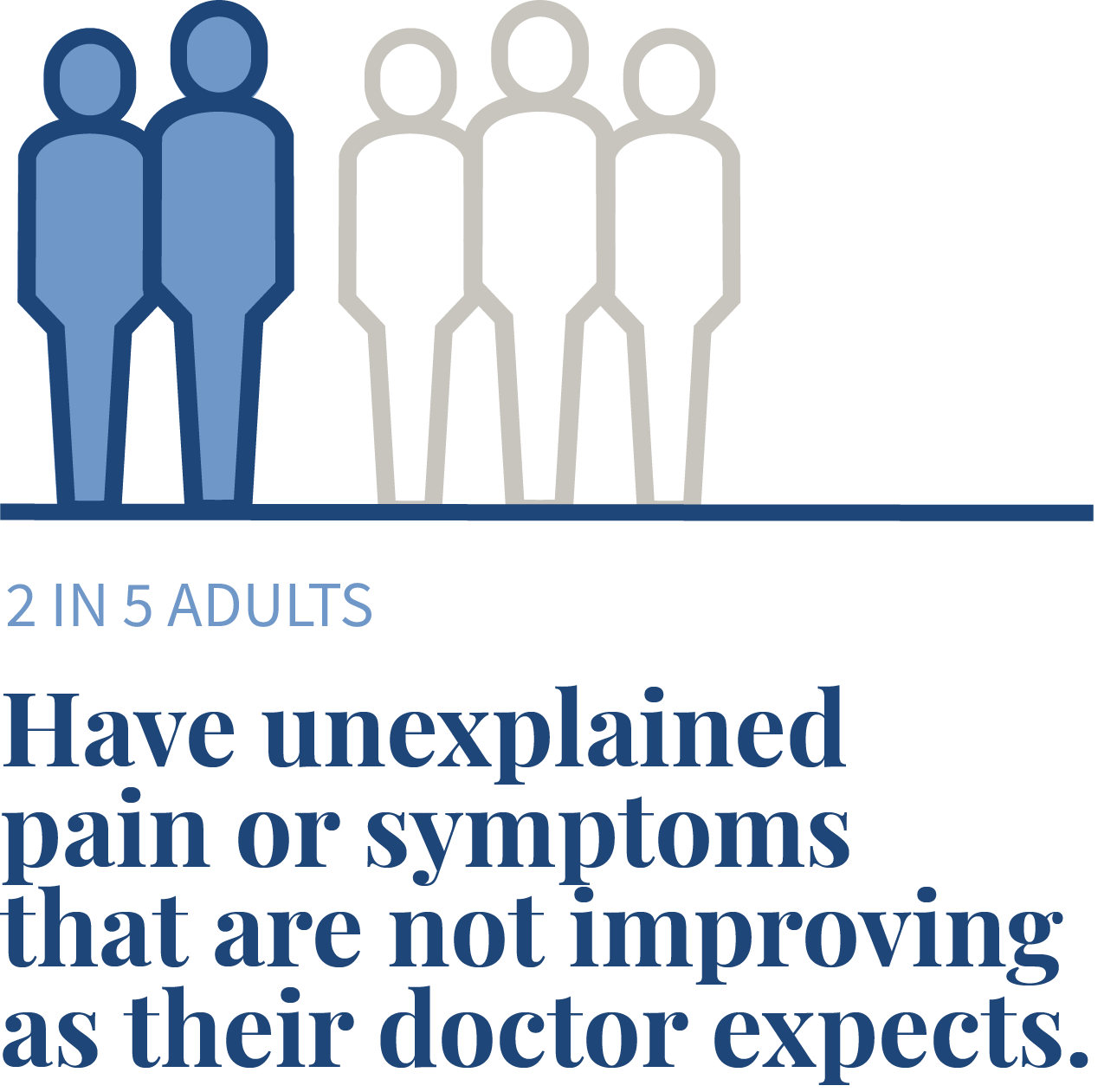 2 in 5 adults have unexplained pain or symptoms that are not improving as their doctor expects