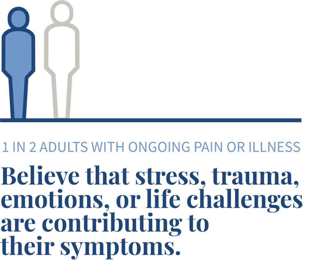 1 in 2 adults with ongoing pain or illness believe that stress, trauma, emotions, or life challenges are contributing to their symptoms