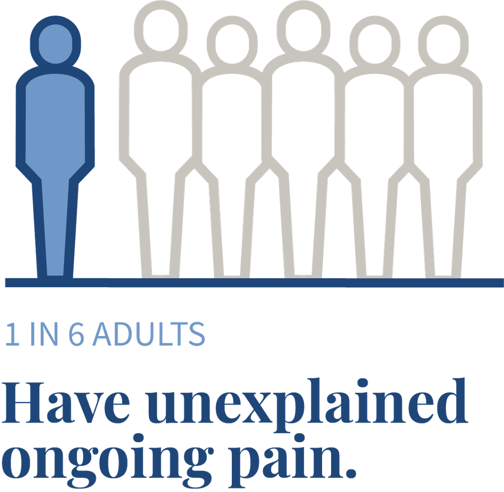 1 in 6 adults have unexplained ongoing pain