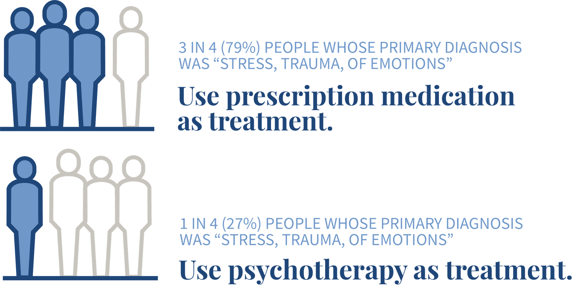 Among people whose primary diagnosis was stress, trauma, or emotions, 79% use prescription medication as treatment while 27% use psychotherapy